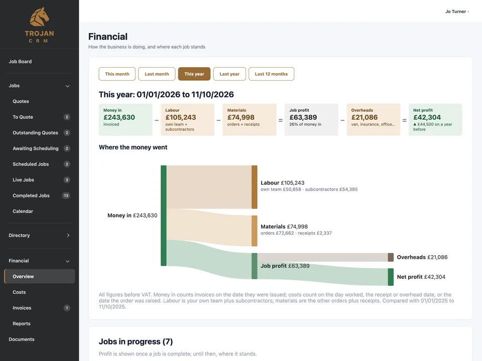 Financial overview: money in minus labour, materials and overheads, drawn as a flow of where the money went